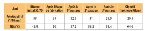 Variation des paramètres de consistance du liant de l’enrobé en fonction du nombre de passage dans le tube réchauffeur de la centrale d’enrobage de type Amman