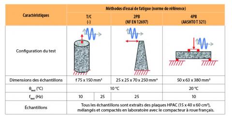 Modalités des essais de fatigue étudiés.