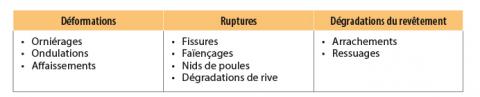 Indices de dégradation selon la directive n° 11 de l’OEMA