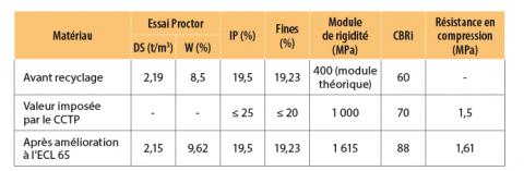 Récapitulatif des essais CBRi sur matériaux améliorés.