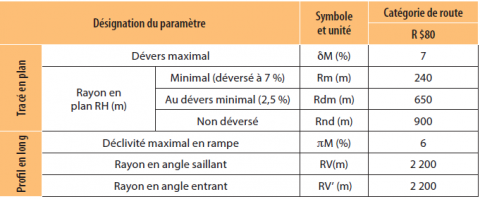 Paramètres géométriques de la route Ketta-Djoum.