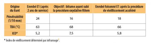 Caractérisation du liant après l’application du protocole de vieillissement accéléré.