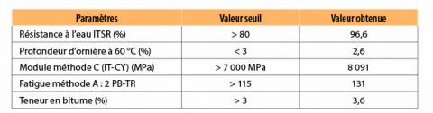 Caractéristiques de l’enrobé AC22.