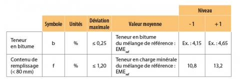 Valeurs limites pour les deux facteurs analysés dans le programme d’essai.