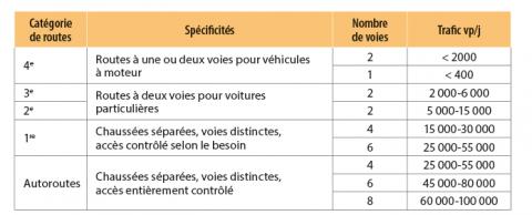 Catégories de routes en Chine.