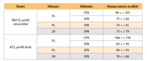 Récapitulatif des niveaux sonores enregistrés à proximité des marquages.