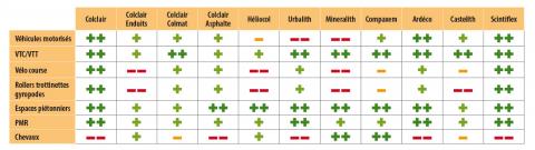 Domaines de pertinence des différents types de revêtements.