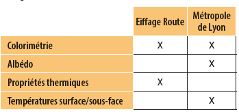 Essais réalisés par Eiffage Route et par la Métropole de Lyon