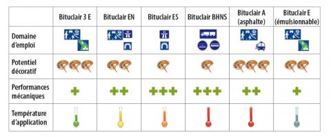 Domaine d’emploi des différentes catégories de Bituclair. Domaine d’emploi des différentes catégories de Bituclair.
