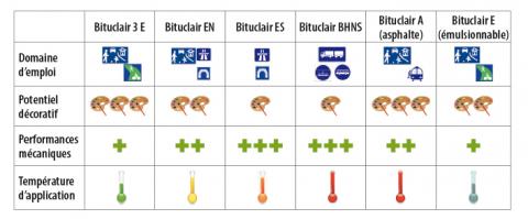 Domaine d’emploi des différentes catégories de Bituclair.