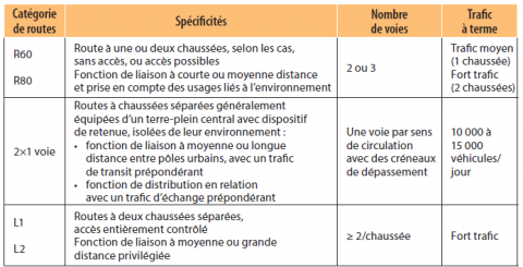 Catégories de routes en France.