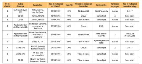 Caractéristiques des 9 chantiers du projet. Caractéristiques des 9 chantiers du projet.