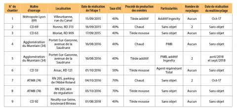 Caractéristiques des 9 chantiers du projet.