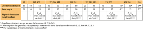 Exemple du cas des granulats recyclés de type 1 (norme NF EN 206+A2/CN)