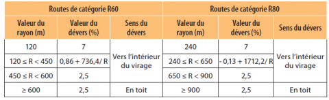 Valeur de dévers pour les routes de catégories R60/R80 en France.