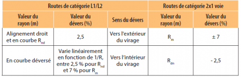 Valeur de dévers pour les routes de catégories 2x1 voie et L1/L2 en France.